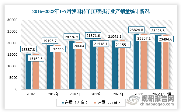 根据数据显示，2021年，中国转子压缩机产量达到23824.8万台，销量为23857.1万台；2022年1-7月转子压缩机产量为23428.3万台，同比下滑2.5%，销量为23494.6万台，同比下滑1.9%。