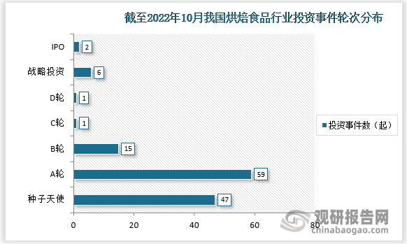 截止至2022年11月1日，烘焙食品行业共发生投融资事件131起，其中A轮发生的投资事件最多，数量为59起。其次为种子天使，数量为47起。