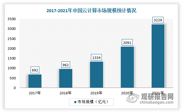 随着全社会的数字化转型、国家政策支持力度加大，互联网巨头们开启云计算领域布局之路，我国云计算行业渗透率大幅提升，市场规模不断扩大，产业呈稳健发展的良好态势。根据数据显示，2021年中国云计算市场规模达3229亿元，同比增长54.4%。