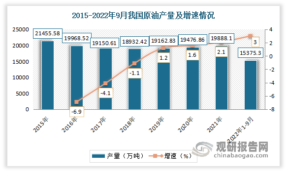 数据显示，到2021年，我国原油产量回升至19888.1万吨，同比增长2.1%。2022年1-9月，我国原油产量15375.3万吨，同比增长3%。