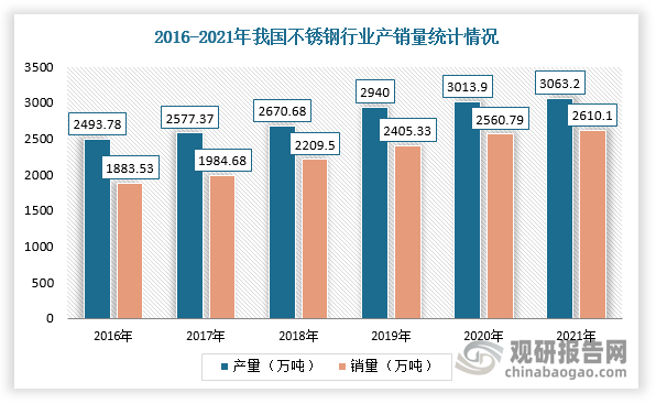 根据数据，2021年的中国不锈钢粗钢产量为3063.2万吨，较去年增加49.3万吨，同比增长1.64%，表观消费量达2610.1万吨，较去年增加49.3万吨，同比增长1.92%。