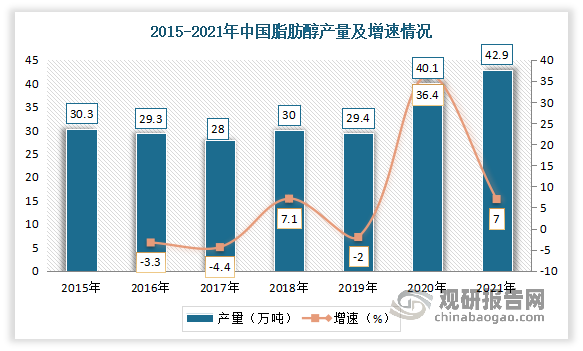 近年来随着我国天然油脂化工及石油化工产业的不断成熟，技术手段的逐渐完善，我国脂肪醇产业也随之不断增长，为非离子表面活性剂产业的发展提供了保障。数据显示，2021年我国脂肪醇产量达42.9万吨，同比增长7%。