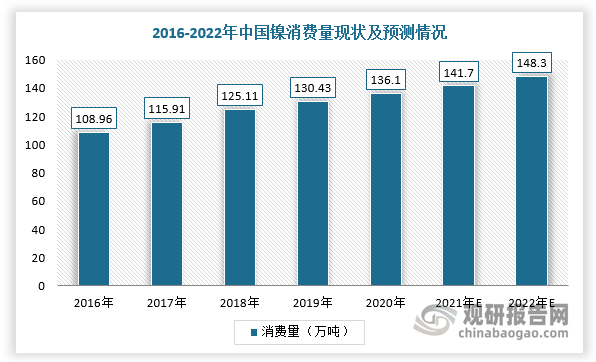 在消费方面，近年来受新能源电池产业快速发展，我国镍消费量逐年增长。根据数据显示，2019年，中国镍消费量增长至130.43万吨，2016-2019年的年均复合增长率达6.18%，预计2022年将进一步增长至148.3万吨。