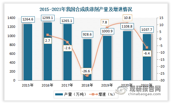 合成洗涤剂是阴离子表面活性剂最主要的下游应用领域之一，随着近年来我国环保意识的不断提升，其产量整体呈现下降趋势。据资料显示，2021年我国合成洗涤剂产量为1037.7万吨，同比下降6.4%。