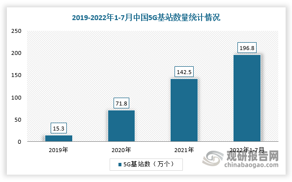 近年来，国家大力推进5G基建的建设，5G技术日益成熟及商业化普及加快，导热材料在其领域的运用比例逐步增加，对行业需求不断变大。根据数据显示，截止至2022年1-7月，中国5G基站数量为196.8万个，同比2021年增加了54.3万个。