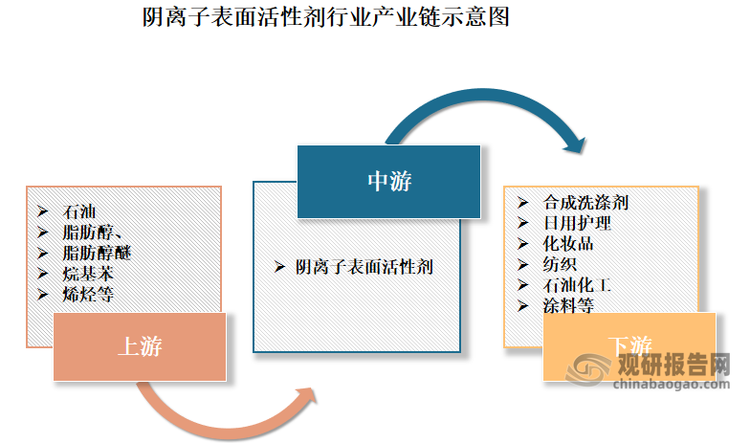 阴离子表面活性剂上游主要是天然油脂化工业和石油化工业，为行业提供脂肪醇、脂肪醇醚、烷基苯、烯烃等主要原材料；下游则是合成洗涤剂、日用护理、农业、化妆品、纺织、石油化工、涂料等应用领域。