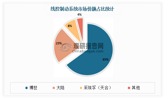 目前我国线控制动市场基本被国外企业垄断，国产企业在技术积累与金发进度上处于相对劣势的地位。数据显示，博世占据了65%的市场份额，大陆市场份额占23%，采埃孚（天合）占比8%，可见本土企业发展空间较大。