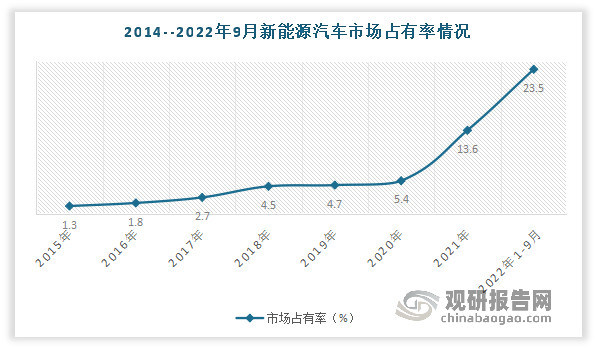 新能源汽车渗透率持续上升。而新能源汽车持续渗透将加快汽车智能化进程，带动我国线控制动产业整体渗透率提升。根据数据显示，截止到2022年9月新能源汽车市场占有率达到23.5%。