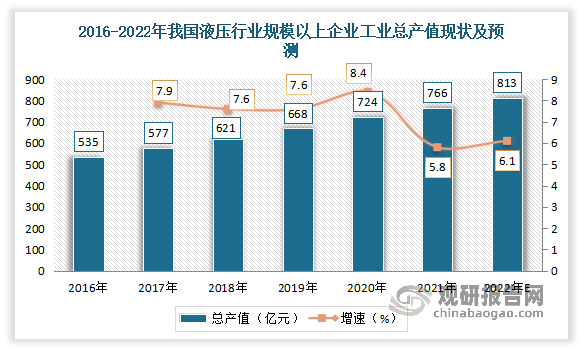 2021年我国液压行业规模以上企业工业总产值从2016年的535亿元增长至766亿元。预计2022年我国液压行业规模以上企业工业总产值将达813亿元。