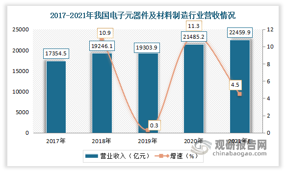 近年来随着我国消费电子、汽车电子、工业电子等多个行业的高速发展以及新能源汽车、物联网、新能源等新兴领域的兴起，我国电子元器件的需求不断增加，带动行业迅速发展。据资料显示，2020年我国电子元器件及材料制造行业营业收入为21485.2亿元，同比增长11.3%，估计2021年我国电子元器件及材料制造行业营业收入达22459.9亿元。
