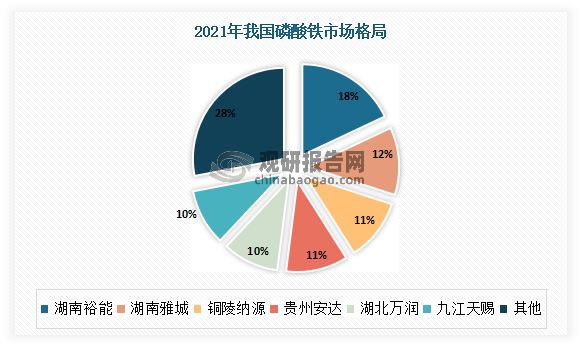 我国磷酸铁市场集中度较高，2021年CR6市占率为72%。目前湖南裕能、湖南雅城、铜陵纳源、贵州安达、湖北万润和九江天赐位等是我国磷酸铁市场较为领先企业。其中湖南裕能占据我国磷酸铁市场的龙头地位，市场份额占比为18%；其次为湖南雅城、铜陵纳源、贵州安达，占比分别为12%、11%、11%。