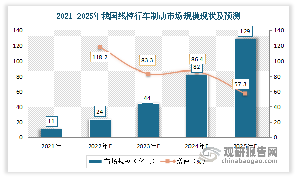 近几年随着我国智能汽车行业已经进入快速发展阶段，而线控制动系统由于拥有制动反应迅速、能量回收效率高等优点，被广泛应用于智能汽车中，从而推动市场规模显著增长。但目前国内行车线控制动整体渗透率较低，未来有着较大的发展空间。数据显示，2021年我国线控行车制动市场规模在达11亿元，预计2025年将达到139亿元左右。