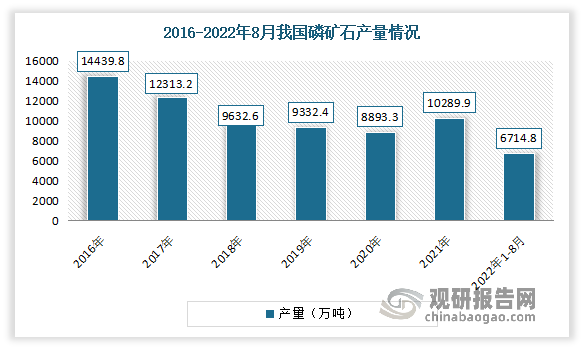 同时我国磷矿石产量居世界第一。数据显示，2021年我国磷矿石产量为10289.9万吨，同年全球磷矿石产量为2.19亿吨，占到全球磷矿石产量的47%。2022年1-8月磷矿石产量为6714.8万吨。由此可见，我国丰富的磷矿石资源为磷酸铁的生产和发展提供保障。