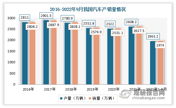 进入2021年，随着新能源汽车的崛起及汽车行业的回暖，汽车产销量开始回升。2022年随着稳经济一揽子政策进一步生效，汽车产销保持快速增长。数据显示，2021年我国汽车产量为2608.2万辆，同比增长3.4%；汽车销量为2627.5万辆，同比增长3.8%。2022年1-9月，我国汽车产销分别达到1963.2万辆和1947万辆，同比增长7.4%和4.4%，增速较前8个月扩大2.6个百分点和2.7个百分点。