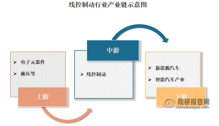 从产业链来看，线控制动产业链上游为电子元器件、液压等行业，下游为汽车产业。