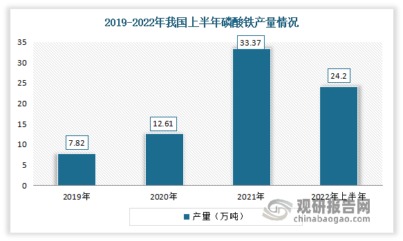 近几年来由于下游新能源汽车的磷酸铁锂电池需求量的增长带动，我国磷酸铁产量持续上涨，尤其从2021年开始，我国磷酸铁产量增速加快。数据显示，2021年我国磷酸铁产量达33.37万吨，同比增长164.72%。2022年上半年我国磷酸铁产量为24.2万吨，较去年同期增长112%。