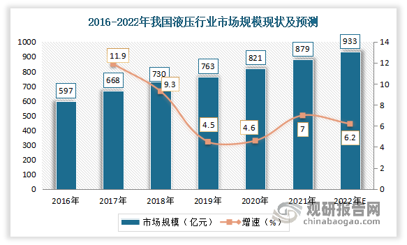 液压传动是现代工业传动的重要形式之一。液压行业市场规模与国家经济总量和工业化水平高度正相关。进入21世纪以来，随着以工程机械、冶金机械、矿山机械、农业机械、航空航天、智能机床等为代表的装备制造业取得快速发展，我国液压行业进入成熟发展阶段。数据显示，2021年我国我国液压行业市场规模从2016年的597亿元增长至879亿元。预计2022年我国液压行业市场规模将达933亿元。