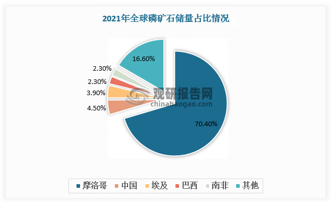 磷矿石是含磷的矿石，多产于沉积岩，也有产于变质岩和火成岩。目前我国的磷矿石资源丰富，为第二大磷矿石储量国，占全球磷矿石资源储量的比重为4.5%。