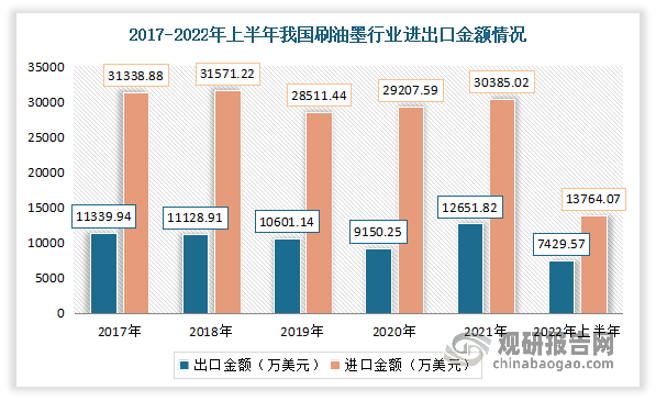 而虽然我国印刷油墨出口数量要高于进口数量，但由于出口均价较低，使得行业整体处于贸易逆差状态。数据显示，2022年上半年我国印刷油墨行业进口金额为13764.07万美元，出口金额为7429.57万美元。