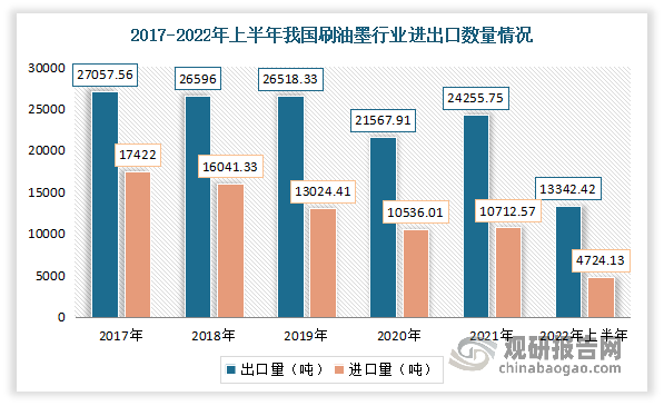 近年来随着科技的不断发展，中国印刷油墨行业为了满足包装物及出版印刷的需求，依靠科技的进步，不断开发新产品，更新换代旧产品。我国印刷油墨出口数量要高于进口数量。数据显示，2022年上半年我国印刷油墨行业进口数量为4724.13吨，出口数量为13342.42吨。