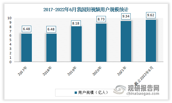 根据中国互联网络信息中心发布的《第49次中国互联网络发展状况统计报告》，截至2021年12月，我国短视频用户规模达9.34亿，较2020年12月增长6080万，占网民整体的90.5%。截至2022年6月，我国短视频用户规模达9.62亿，较2021年12月增长2805万，占网民整体的91.5%。