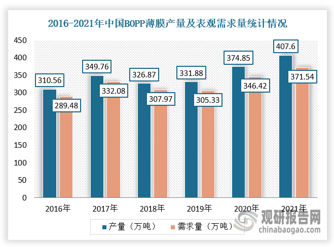BOPP薄膜的生产是将高分子聚丙烯的熔体首先通过狭长机头制成片材或厚膜，然后在专用的拉伸机内，在一定的温度和设定的速度下，同时或分步在垂直的两个方向上进行的拉伸，并经过适当的冷却或热处理或特殊的加工制成的薄膜。自2018年以来，我国双向拉伸聚丙烯（BOPP）薄膜行业产量及需求量成稳定增长趋势。根据数据显示，2021年中国 BOPP 薄膜产量约407.6万吨，表观需求量约为371.54万吨。