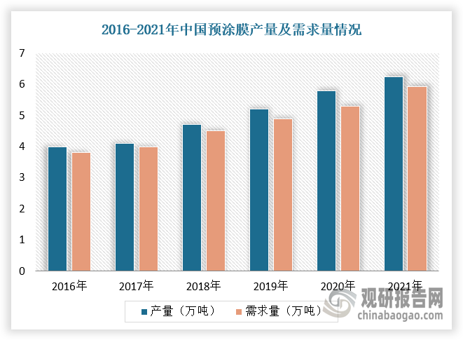 预涂膜属于高分子复合材料之一，是一种无污染、粘度强的环保型覆膜材料，对物品起到装饰和保护作用。根据数据显示，我国预涂膜产量及需求量稳步增长，截至2021年产量达到6.23万吨，需求量达到5.92万吨。