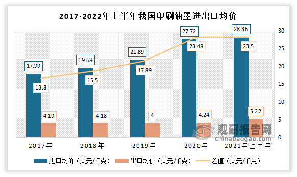 从进出口均价来看，进口均价大于出口均价。数据显示，2022年上半年印刷油墨出口均价为5.57美元/千克，进口均价为29.14美元/千克，差值为23.57美元/千克。这也说明，目前我国印刷油墨相关产品国际竞争力不强。