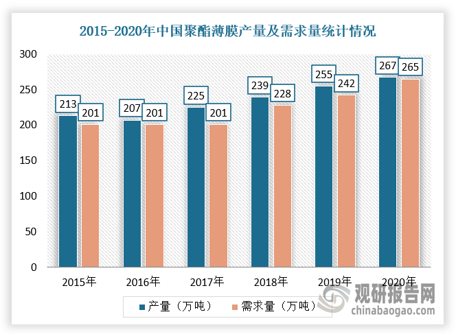 随着包装及生产应用等领域广泛使用及产能的稳步扩张，我国聚酯薄膜产量及需求量随之增长。据数据显示，2020年我国聚酯薄膜产量为267万吨，同比增长4.7%，需求量为265万吨，同比增长9.5%。