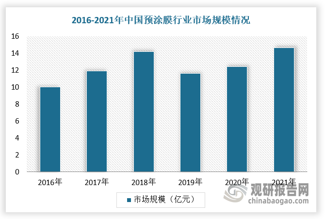 同时，现阶段亚洲地区除了日本现已经实现全部使用预涂膜外,其他亚洲国家均处于预涂膜和即涂膜同时使用的状态，中国则从2000年后才开始使用预涂膜，起步时间较晚。但是市场规模来看，2016-2020年我国预涂膜行业市场规模整体呈增长趋势，2021年约为14.68亿元，同比增长26.55%。