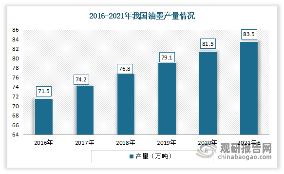 产量呈现平稳增长态势。根据数据显示，2020年我国油墨产量从2016年的71.5万吨增长至81.5万吨，年均增长率约为3.5%。估计2021年我国油墨产量将达到83.5万吨。