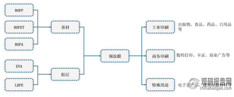 <strong>预涂膜行业产业链示意图</strong>