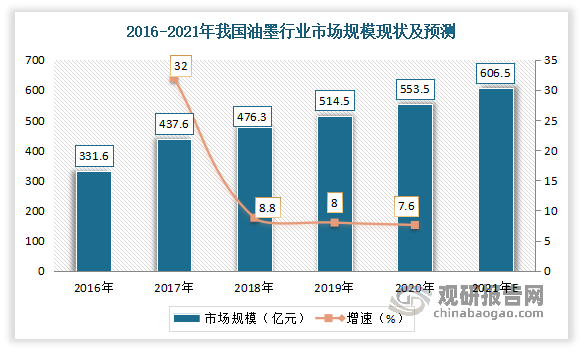 近年来我国油墨市场增长整体平稳。数据显示，2020年我国油墨行业市场规模从2016年的331.6亿元增长至553.5亿元，年复合增长率10.8%。估计2021年我国油墨行业市场规模将在606.5亿元左右。