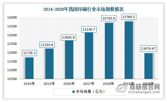 印刷油墨主要应用到印刷产业。近年来印刷产业整体表现为稳步增长趋势。根据数据显示，根据数据显示，我国印刷业市场规模自2014年起稳步增长，到2019年已达13786.5亿元，2020年受新冠疫情影响，众多印刷企业停工，整体市场规模下降13.13%，仅为11976.67亿元。估计随着整体疫情结束，2021年市场规模有望回归正常。整体来看，下游需求稳定增长。