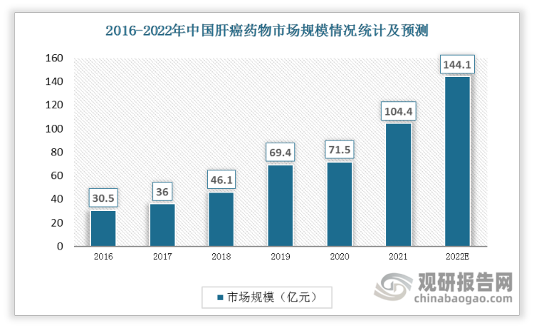 2016- 2020年中国肝癌药物市场规模复合增长率达到 23.7%，2021 年市场规模达到 104.4 亿元。预计2022年中国肝癌药物市场规模将达到144.1亿元。