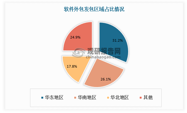 从区域竞争看，长三角、珠三角、环渤海三大经济发达地区为我国软件外包主要发包区域。31.2%的软件外包发包来自华东地区，此外华南地区、华北地区软件外包发包分别占比26.1%、17.8%。