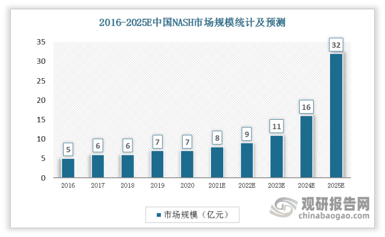 2020年中国NASH市场规模为7亿元，预计2025年也将达到32亿元。