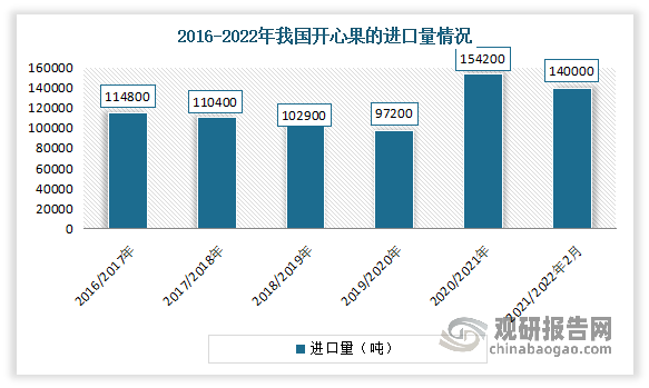 目前我国是开心果的进口大国。这是由于开心果对于生长环境要求严格，所以开心果在中国的种植面积并不是特别大，产量不高。但随着人们对于食物需求的多样化，对于开心果的需求逐年增加，因此，中国每年需大量进口开心果。数据显示，2021/2022我国开心果的进口量达14万吨，同比下降9.21%。