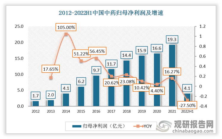 2012-2021年中国中药归母净利润逐年增加，2021年比上年增加2.7亿元达到19.3亿元。2022H1中国中药实现归母净利润4.1亿元。