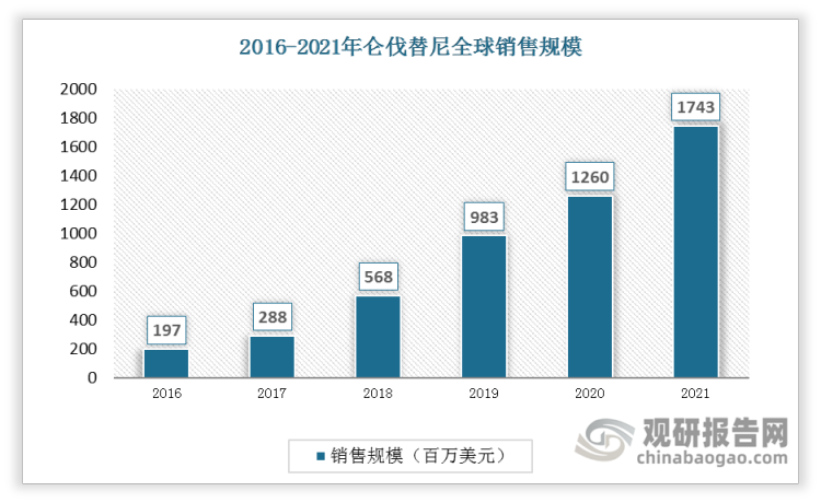 2016-2021年仑伐替尼在全球的销量规模不断增加，从2016年的197百万美元增加到2021年的1743百万美元。