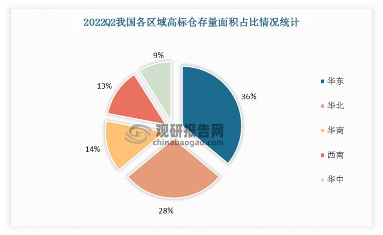 2022年第二季度华东、华北、华南、西南、华中各区域高标仓存量面积占比分别为36%、28%、14%、13%、9%。