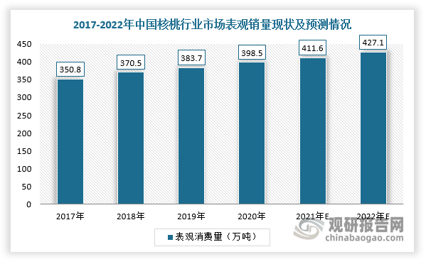 目前我国是全球核桃消费量最高的国家，2017-2020年市场表观消费量处于上升的态势。根据数据显示，2020年，我国核桃表观销量达到398.5万吨，预计2022年将达到427.1万吨；2020年中国核桃人均需求量达3.35千克/人，同比增长1.5%。