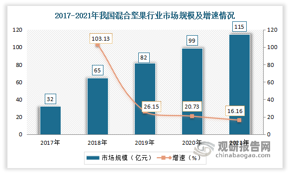 随着人们生活质量的提高，人们对于健康食品的需求逐渐增加，相比传统的单品坚果，现如今人们更青睐于口味多、营养价值高的混合坚果。2017-2021年我国混合坚果行业市场规模呈现逐年增长态势。数据显示，2021年我国混合坚果市场规模为115亿元，同比增长16.16%。