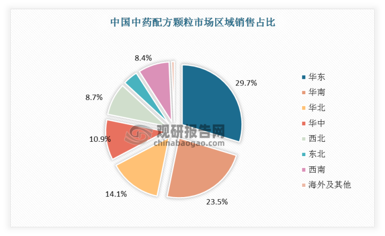 华东、华南、华北、华中四大区域的销售额占比约79.9%，华南、西北、东北区域增长率超20%。