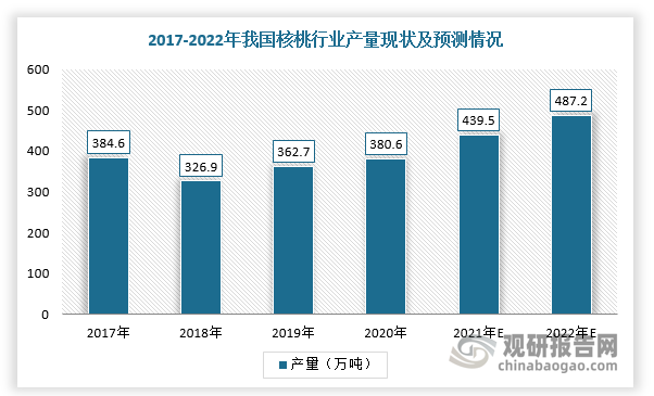 由于核桃具有较高的食用价值和医疗价值，所以在全国许多地方受到人们的青睐，2017-2020年核桃收获面积及产量逐年平稳增加。根据相关数据显示，2020年我国核桃产量达到380.6万吨，预计2022年产量将达487.2万吨。