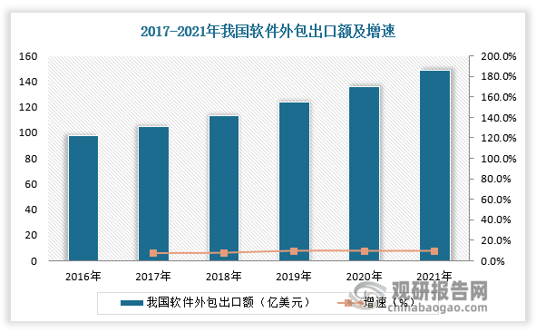 从出口情况看，2017年我国软件外包出口额突破百亿美元，且呈现持续增长态势。2021年我国软件外包服务出口达149亿美元，同比增长8.6%，占比软件业务出口比重为28.6%。我国软件外包服务主要出口至美国、欧盟、中国香港、日本、韩国等地区，分别占比21.84%、16.72%、16.14%、13.19%、5.64%。