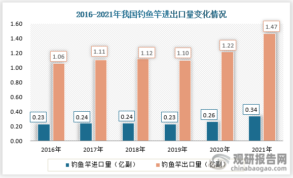 中国渔具行业发展现状调研与投资趋势预测报告（2022-2029年）