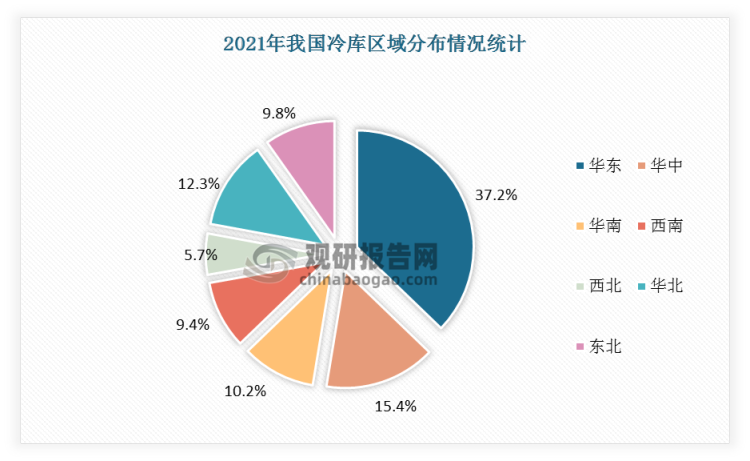 2021年华东、华北、华南、华中、西南、西北、东北冷库区域分布占比分别为37.2%、12.3%、10.2%、15.4%、9.4%、5.7%、9.8%。