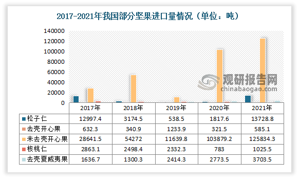 目前我国坚果产品种类繁多，包括松子仁、开心果、核桃仁、夏威夷果等，相较于未去壳开心果依赖进口，我国的松子仁、核桃仁出口大于进口。有数据显示，2021年我国松子仁出口为1.6万吨，进口为1.4万吨；核桃仁出口为4.99万吨，进口为1025吨；未去壳开心果出口为475.2吨，进口为12.58万吨；去壳夏威夷果出口为2947吨，进口为3703吨。