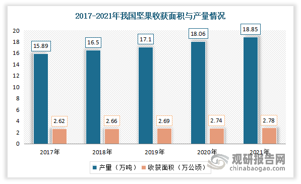 近年随着人们生活质量的提高，人们对于健康食品的需求逐渐增加，坚果产品越来越受人们喜爱。而随着人们对坚果产品需求的不断增长，我国坚果果种植面积的不断扩大，产量不断增长。数据显示，2021年我国坚果收获面积大约达2.78万公顷，坚果产量约为18.85万吨。